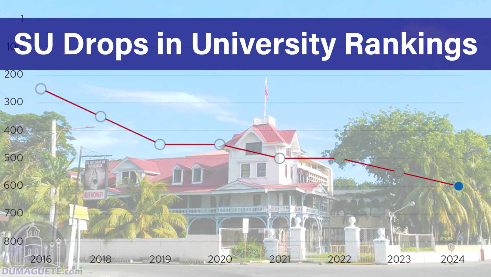 Silliman University drops in University Ranking