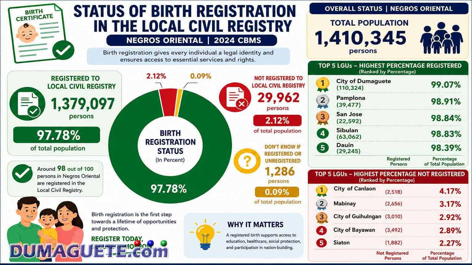 Negros Oriental birth registration