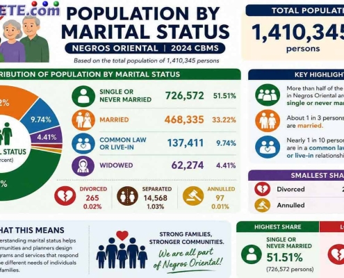 2024 CBMS data shows over half of Negros Oriental residents are single. Learn the latest marital status statistics and key findings.
